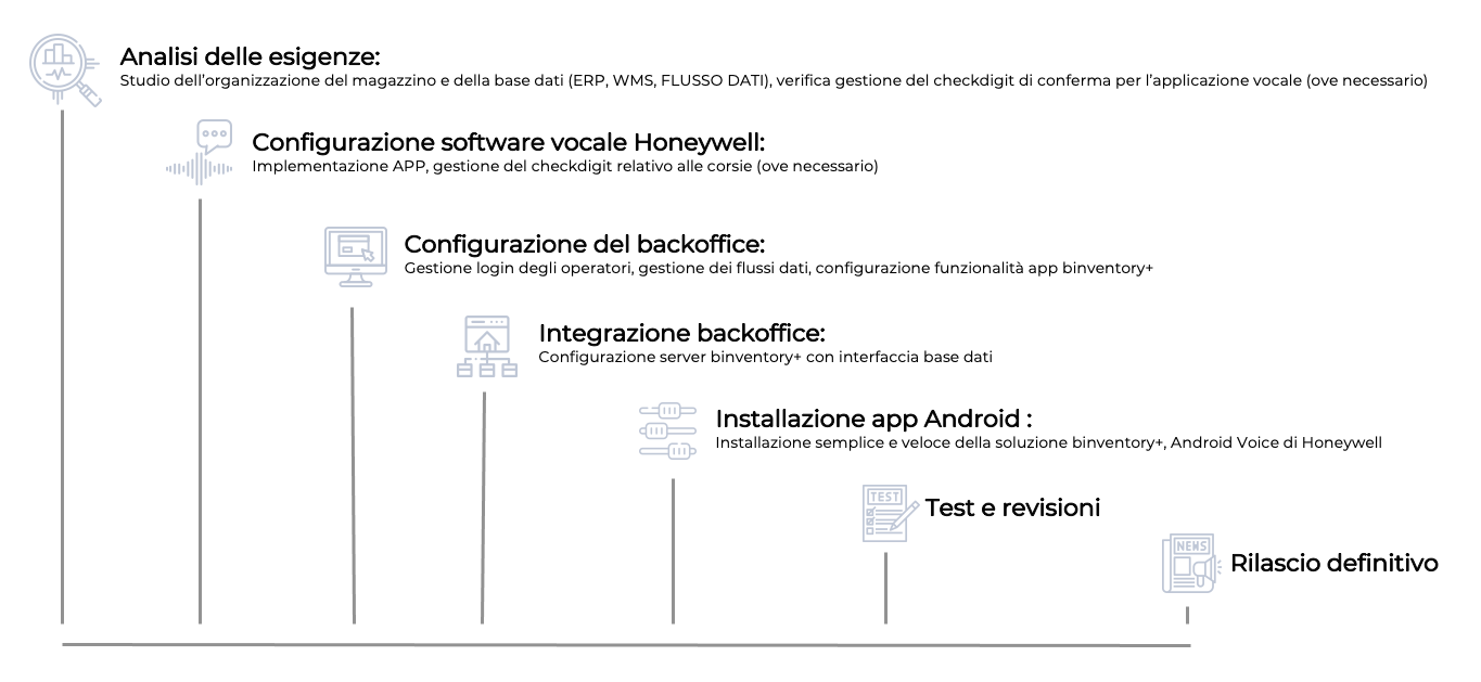 fasi_progetto_vocale