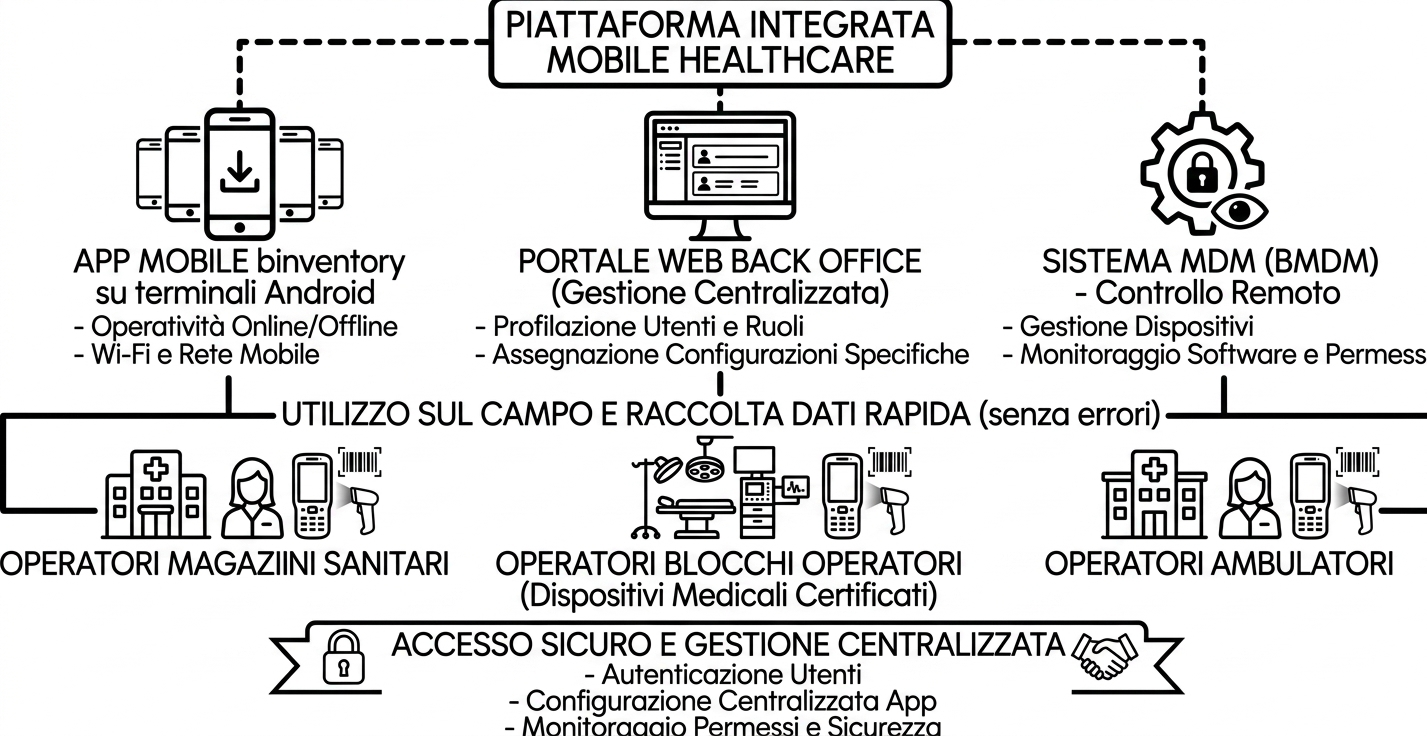 Immagine - SW per gestione dispositivi