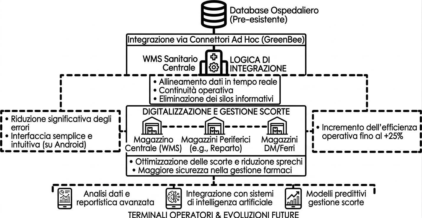 Immagine: Integrazione completa con i sistemi gestionali healthcare