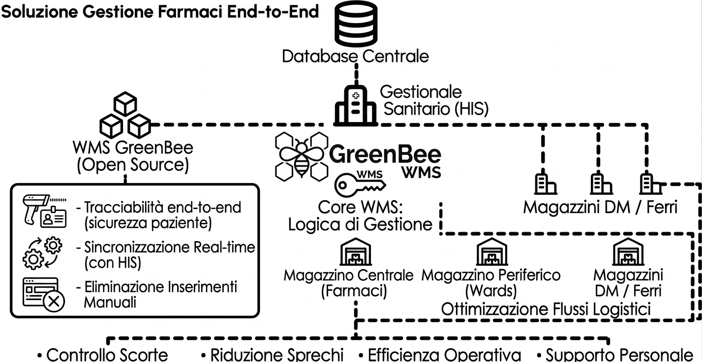 Immagine Soluzione Gestione Farmaci End-to-End Green Bee