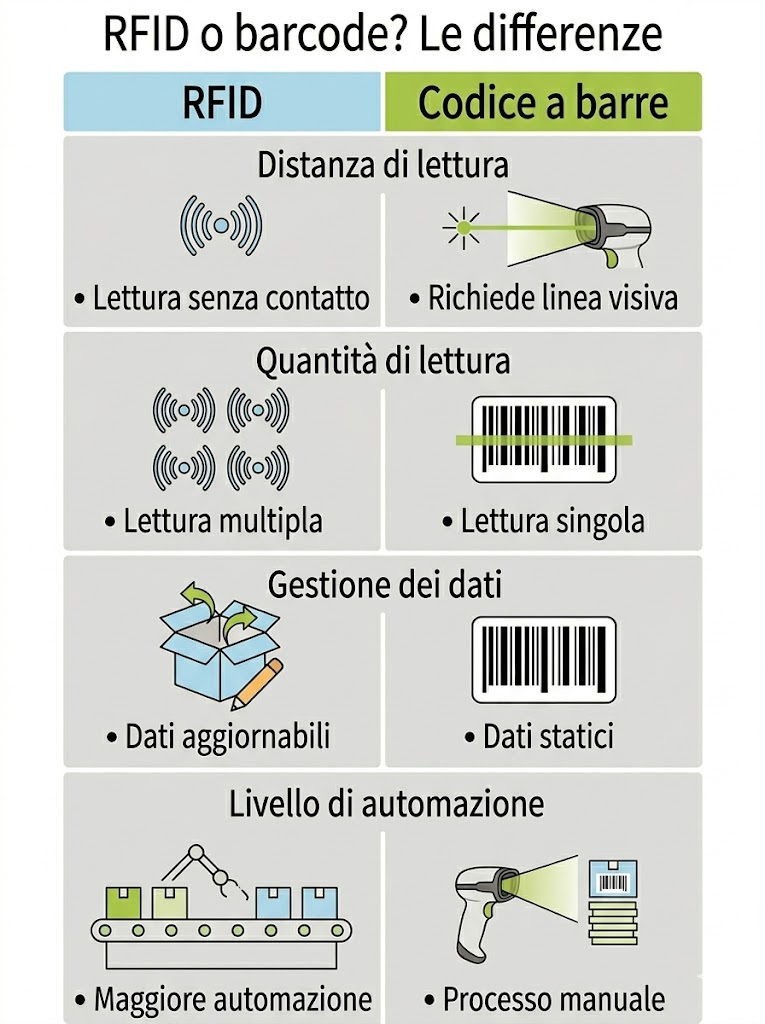 RFID o barcode? Le differenze Tabella comparativa RFID Codice a barre Lettura senza contatto Richiede linea visiva Lettura multipla Lettura singola Dati aggiornabili Dati statici Maggiore automazione Processo manuale