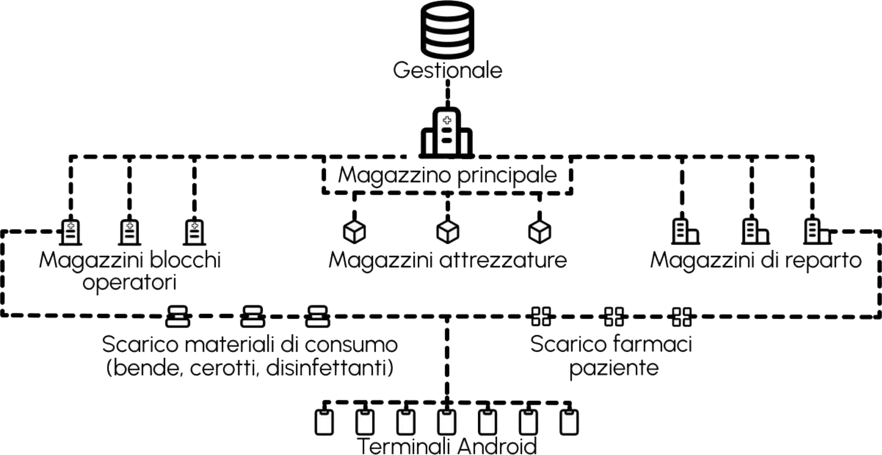 Immagine gestionale distribuzione magazzino farmaci
